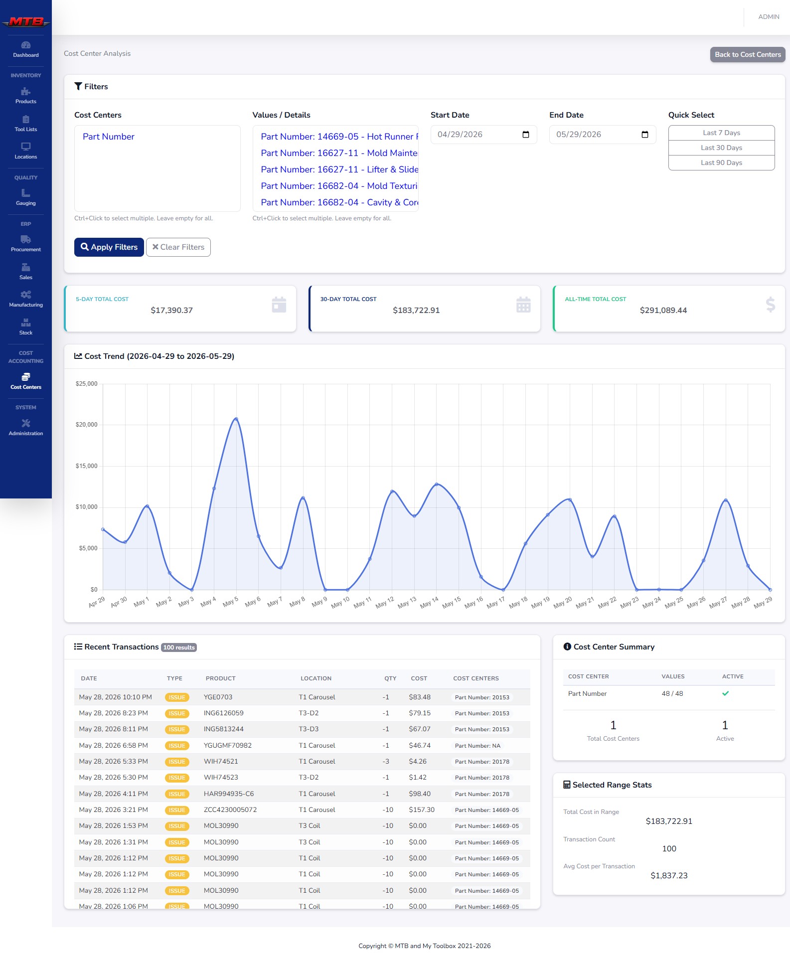 Cost center analysis
